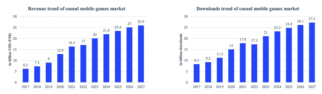 Casual games revenue downloads