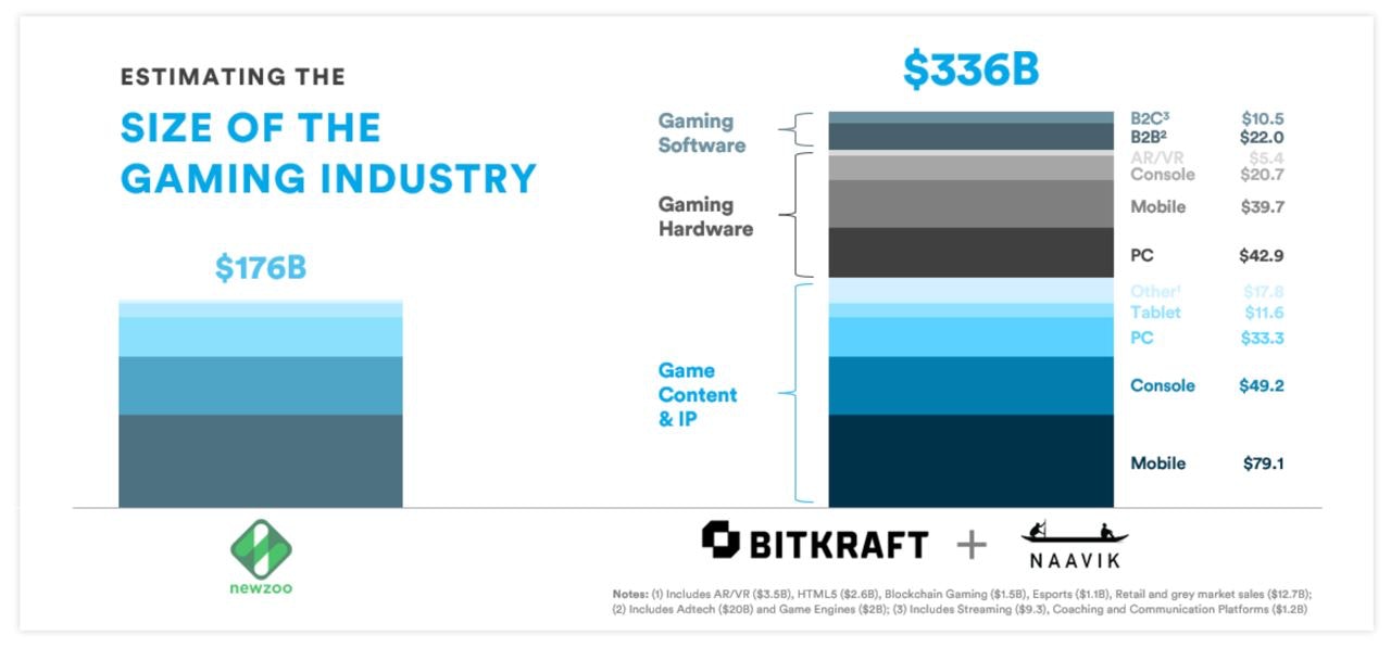 Estimate size gaming industry 2021