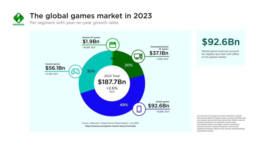Game market revenue 2023