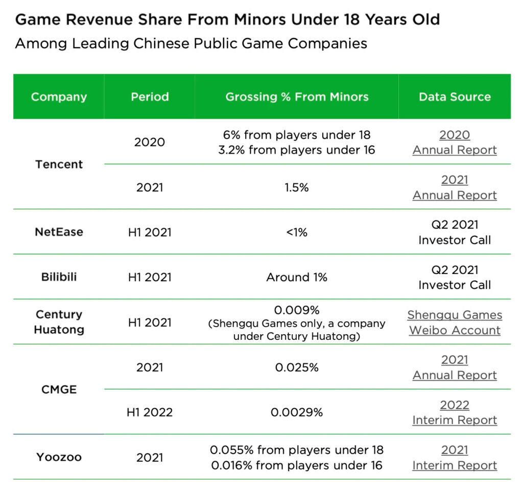 Game revenue share minors China