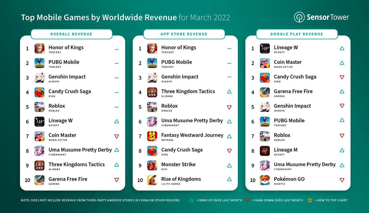 Top games revenue March 2022