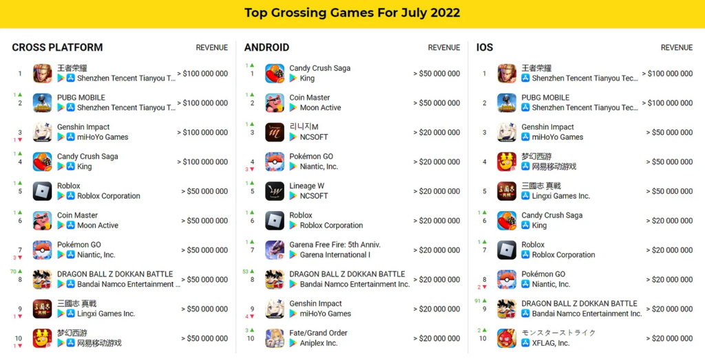 Top grossing games July 2022