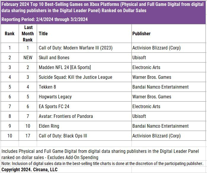 Feb 2024 top 10 best-selling games on Xbox ranked on Dollar sales