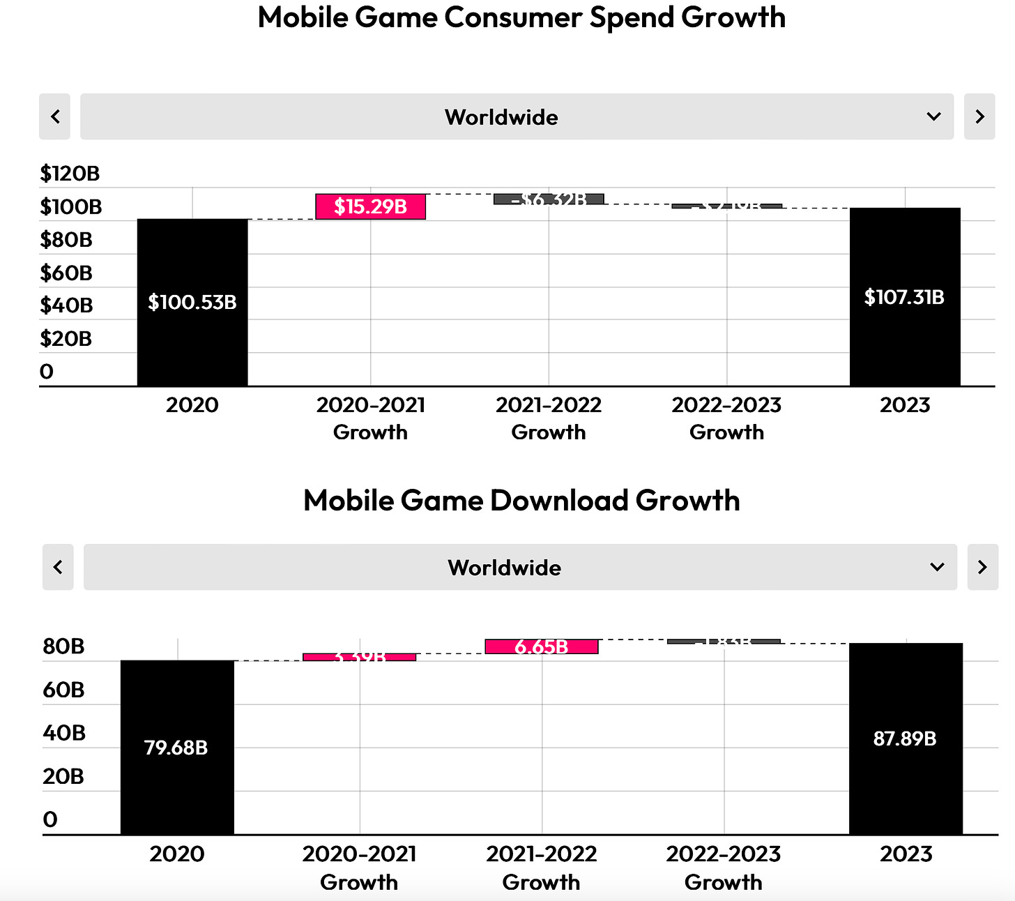 mobile game consumer spend growth