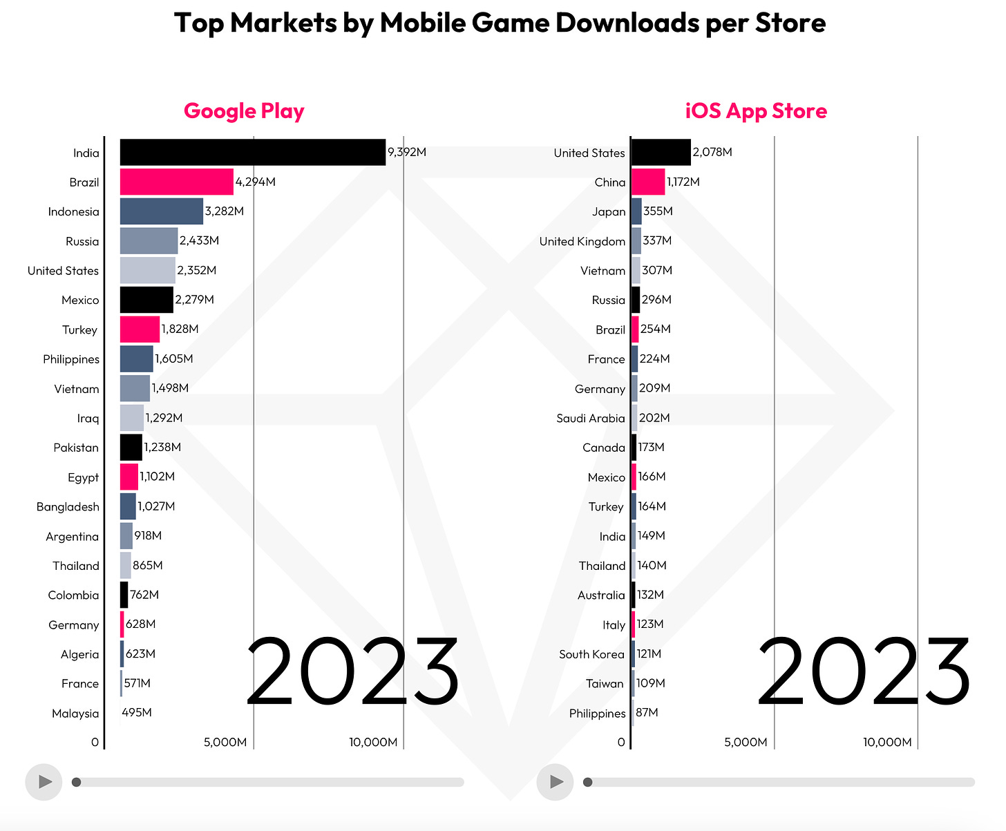 top markets by mobile game downloads per store