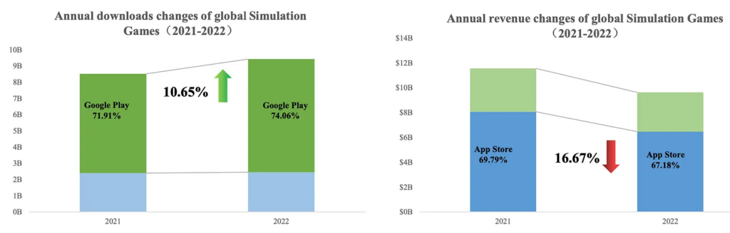 Downloads revenue changes simulation games 2021 2022