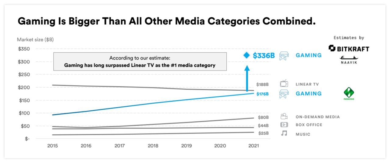 Gaming other media