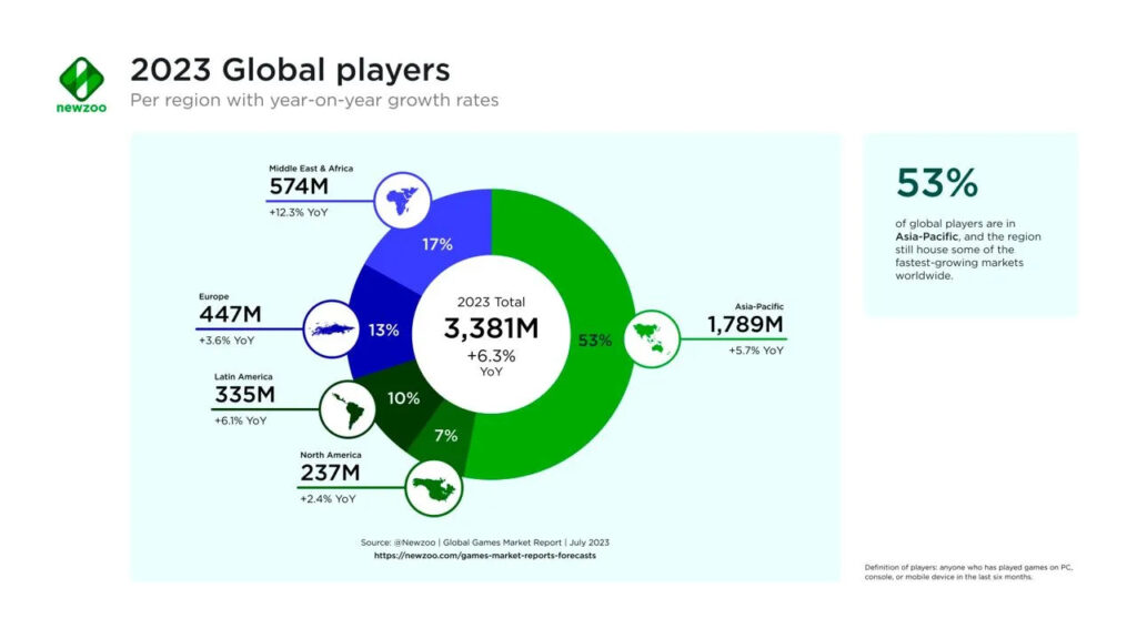 Global players region 2023