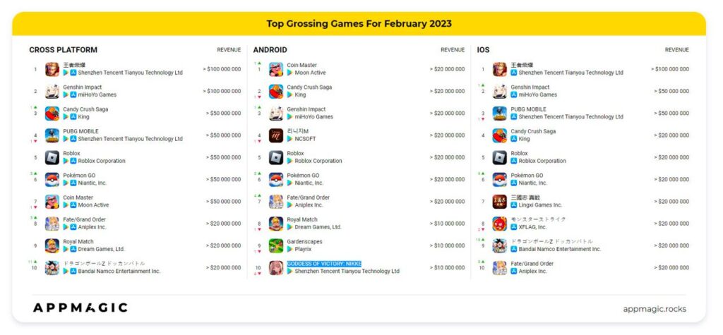 Top grossing games February 2023
