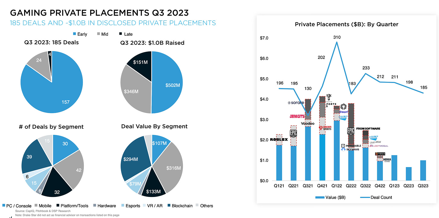 Gaming private placement Q3 2023