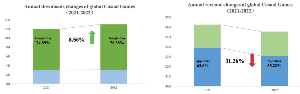 Downloads revenue changes casual games 2021 2022