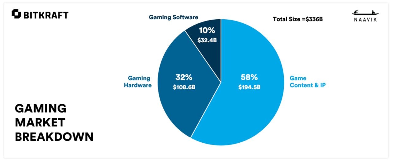 Gaming market breakdown