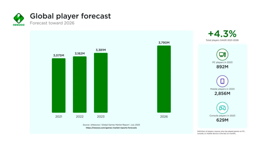 Global player market forecast 2026