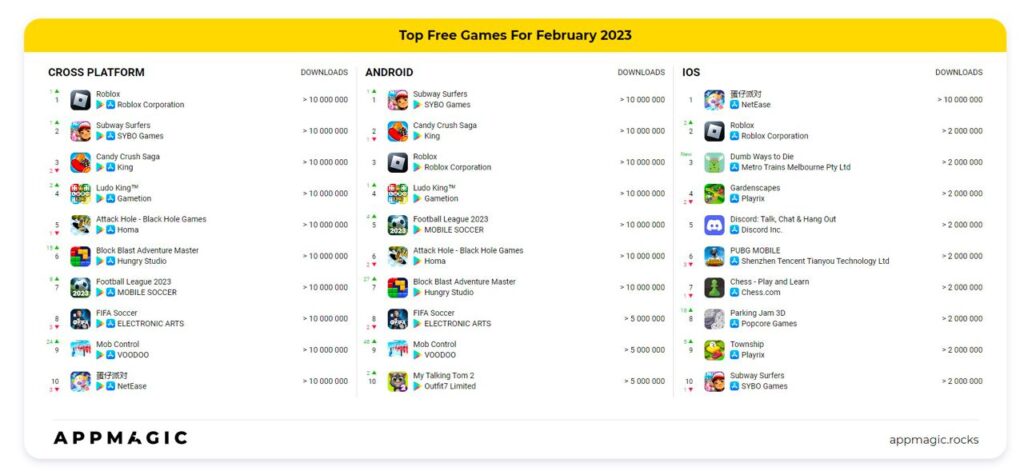Most downloaded games February 2023