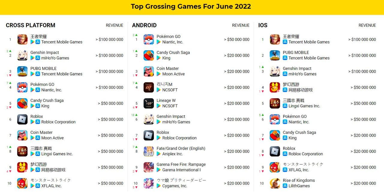 Top grossing games June 2022