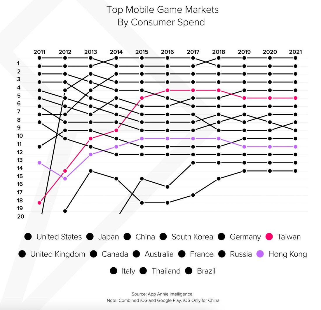 Top mobile game markets by consumer spend