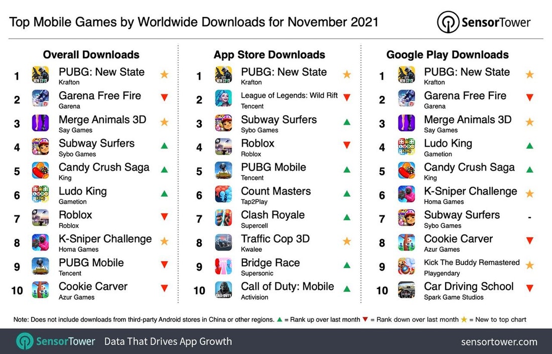 Top mobile games downloads November 2021
