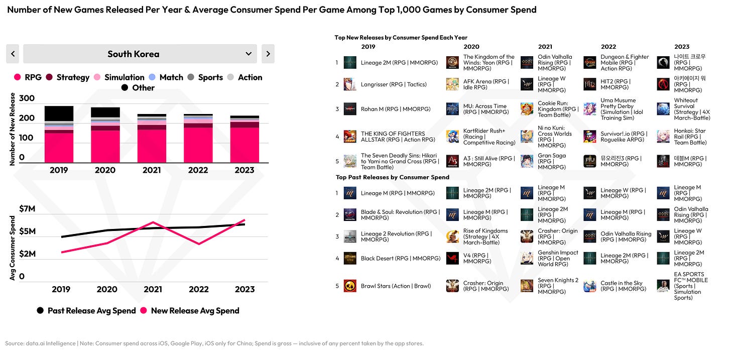 Number of new games released per year and avg consumer spend