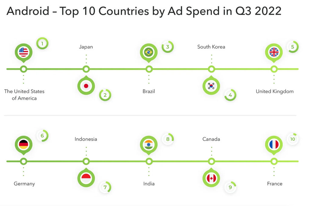 Android top countries ad spent Q3 2022