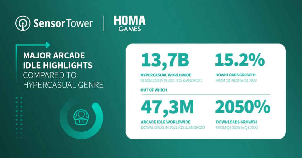 Arcade idle games statistics 2022