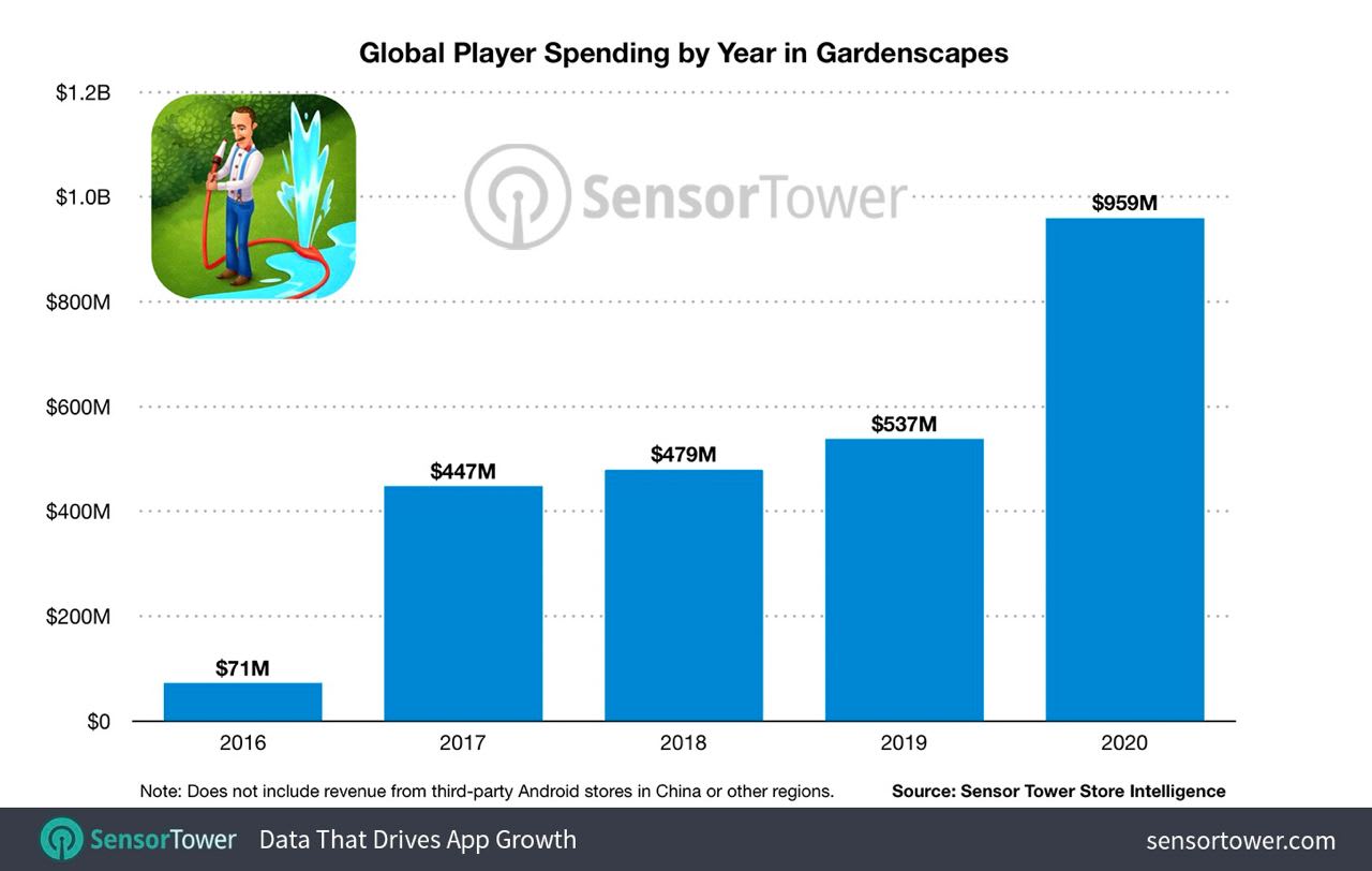 Gardenscapes game user spending
