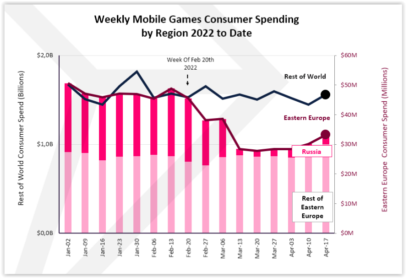 Weekly mobile game consumer spending region