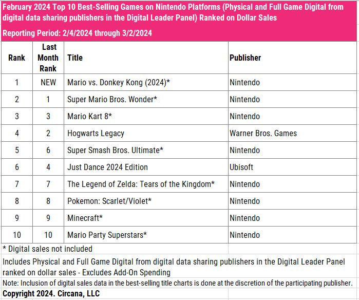 feb 2024 top 10 best-selling games on Nintendo
