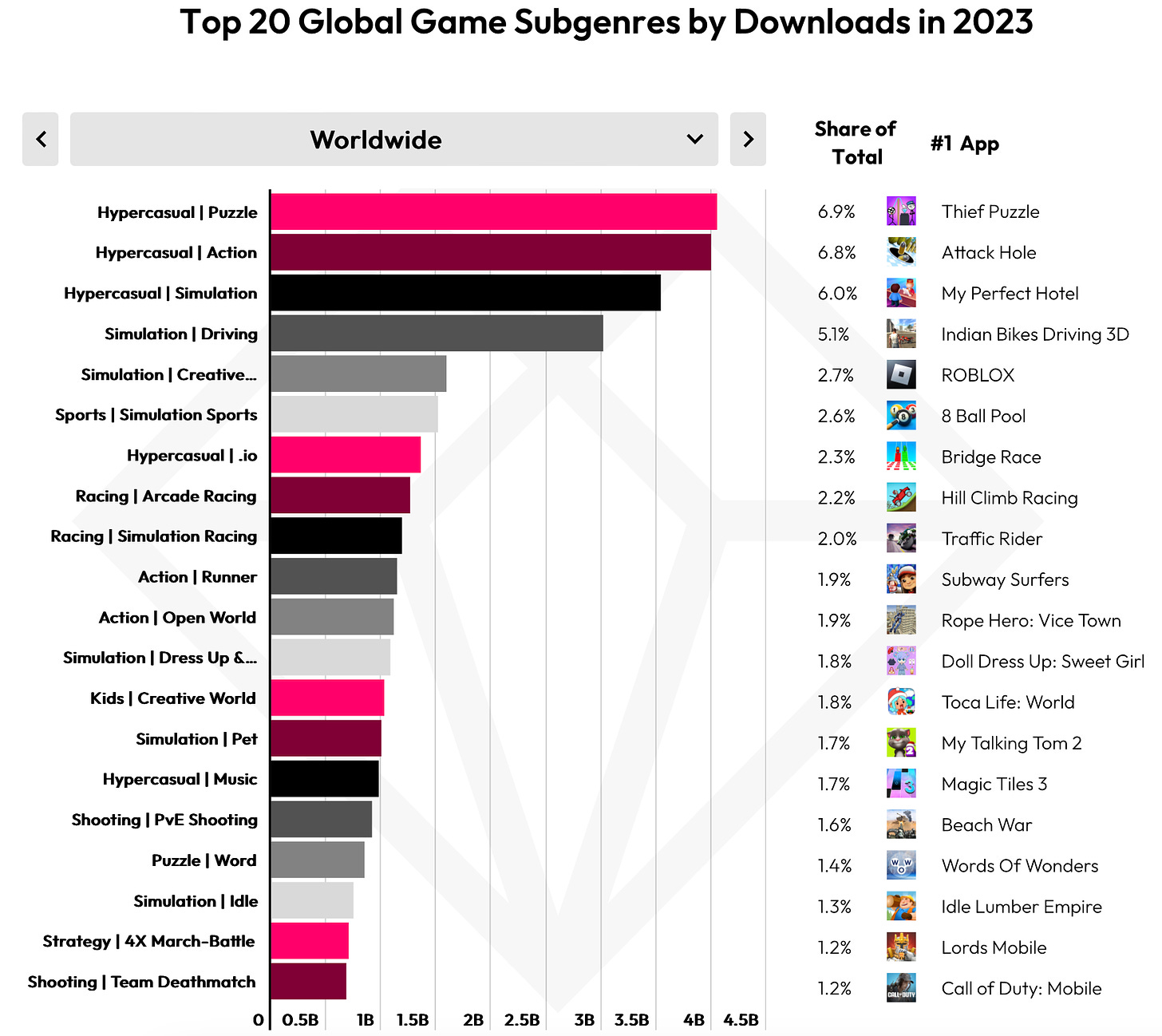 top 20 global game subgenres 2023