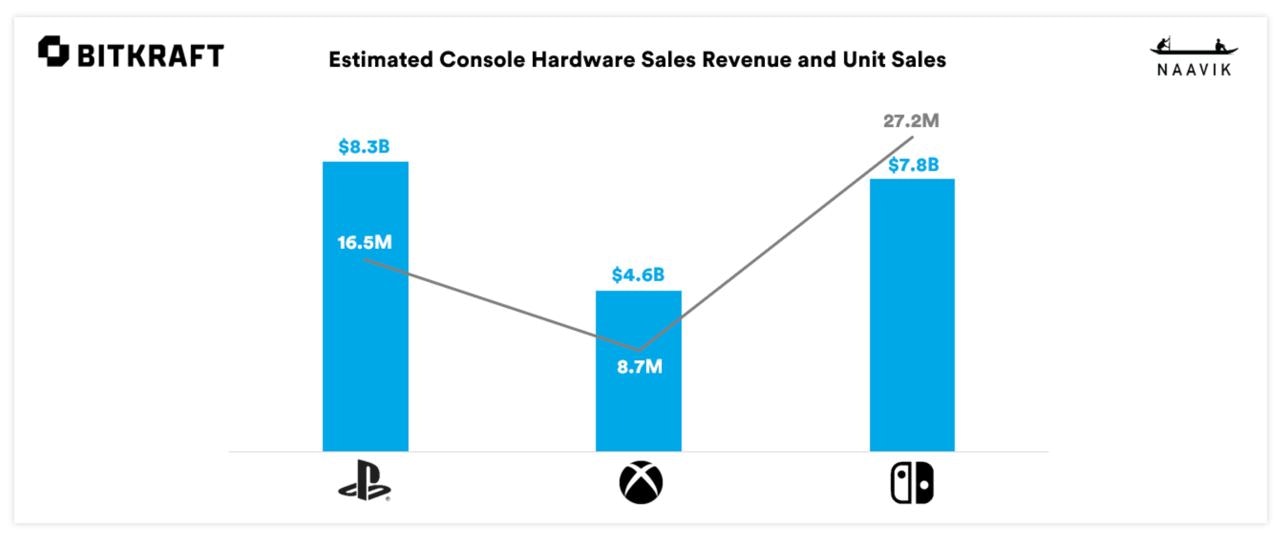Console hardware sales revenue