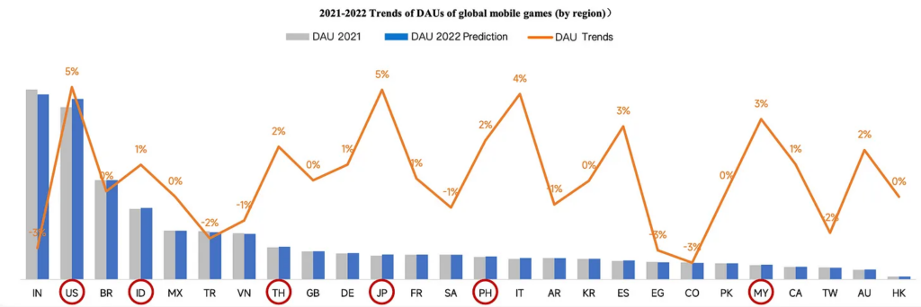 DAU trends mobile games 2021 2022