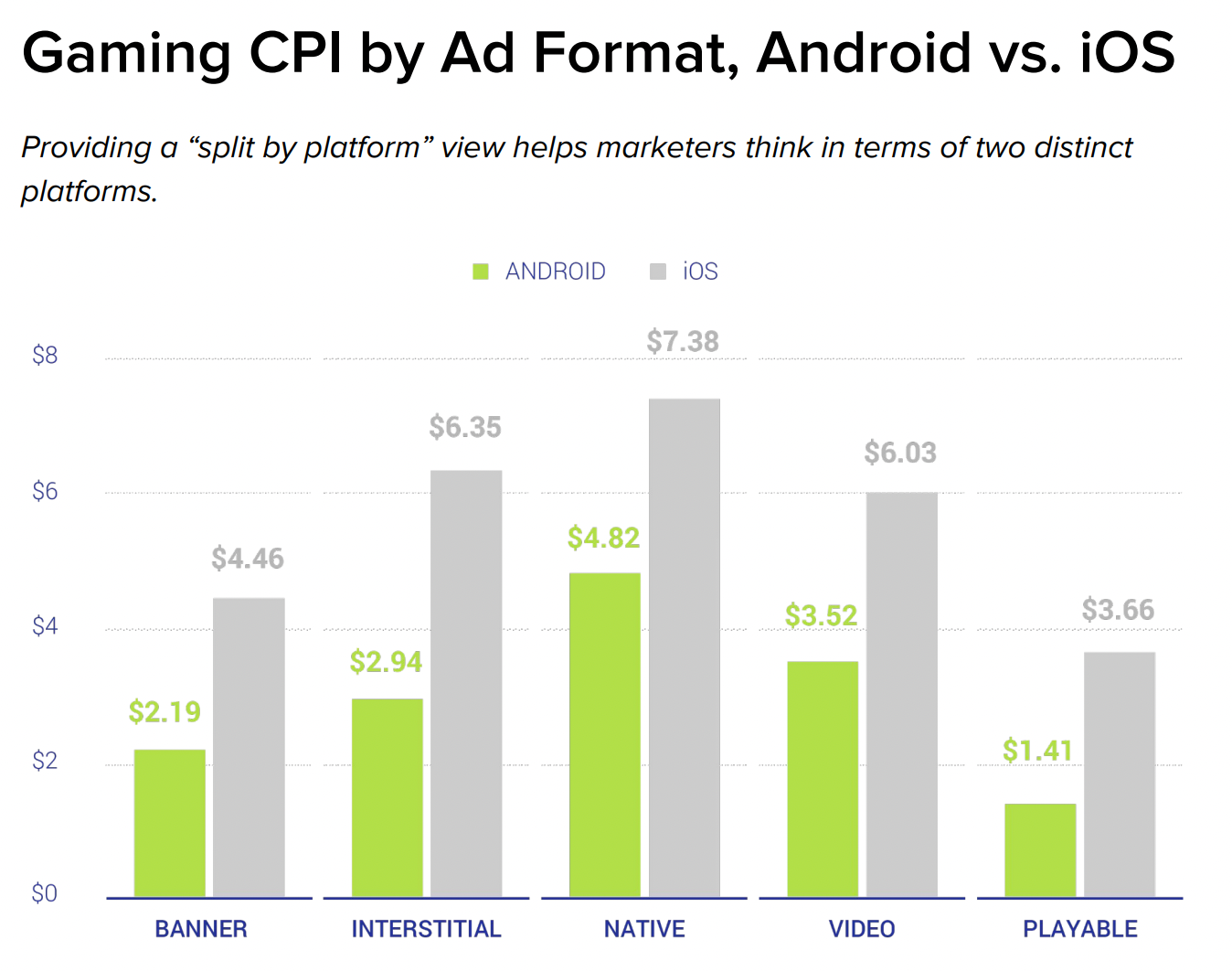Gaming CPI by ad format Android ios