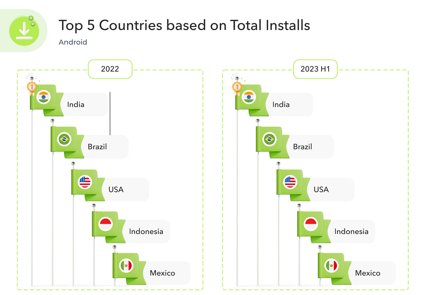 Hypercasual games installs countries Android H1 2023