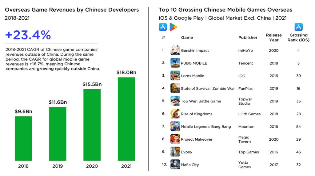 Overseas game revenue chinese developers