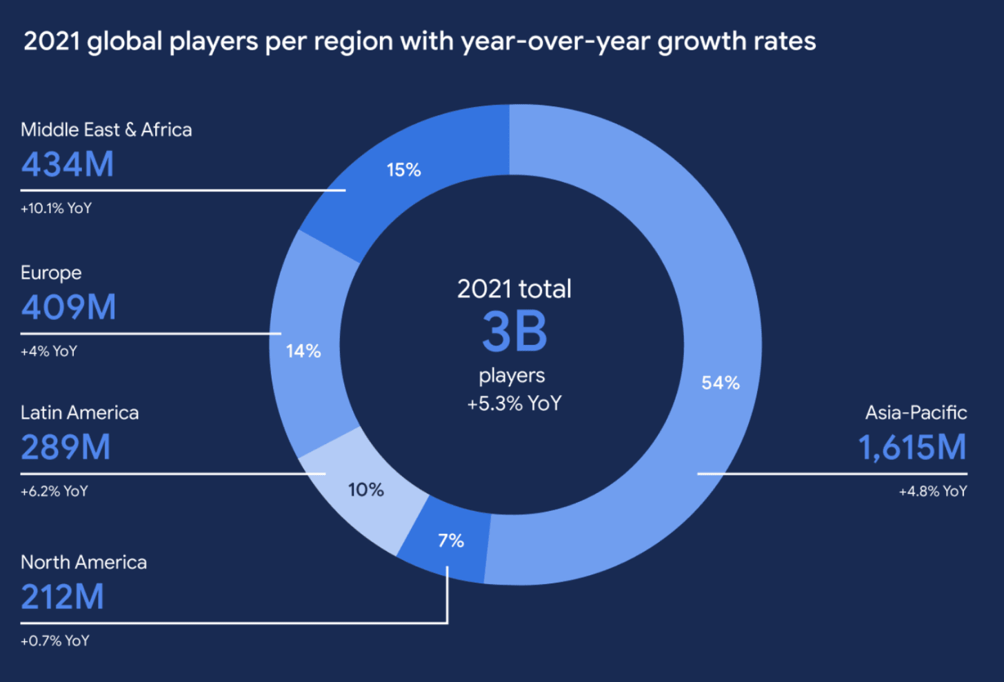 Player number region growth statistics
