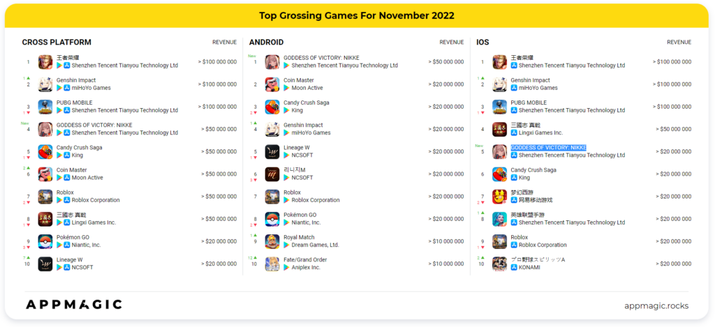 Top grossing games November 2022