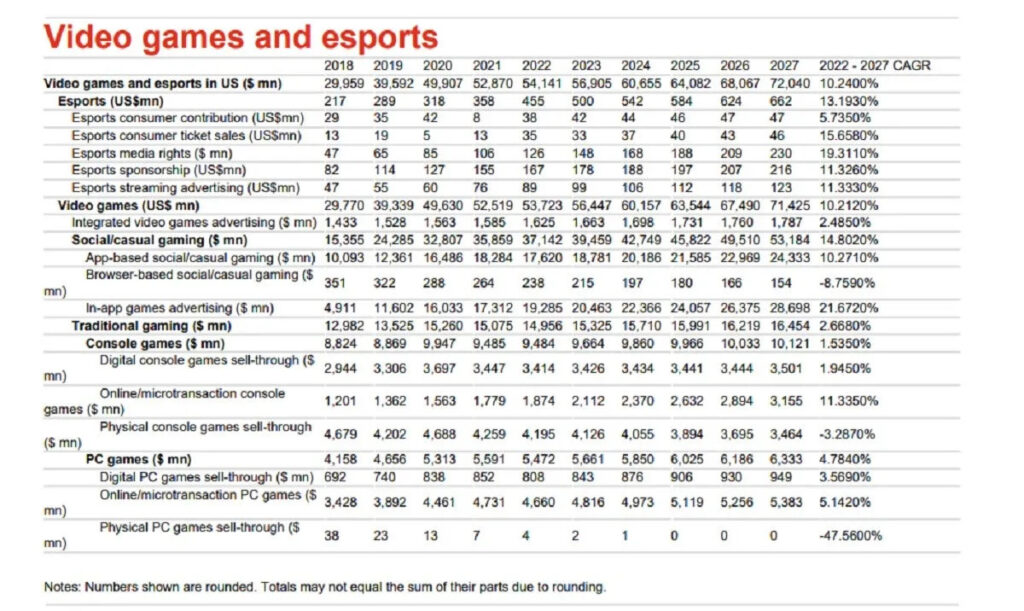Video games esports revenue since 2018 2023