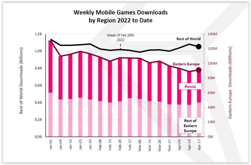 Weekly mobile games downloads region