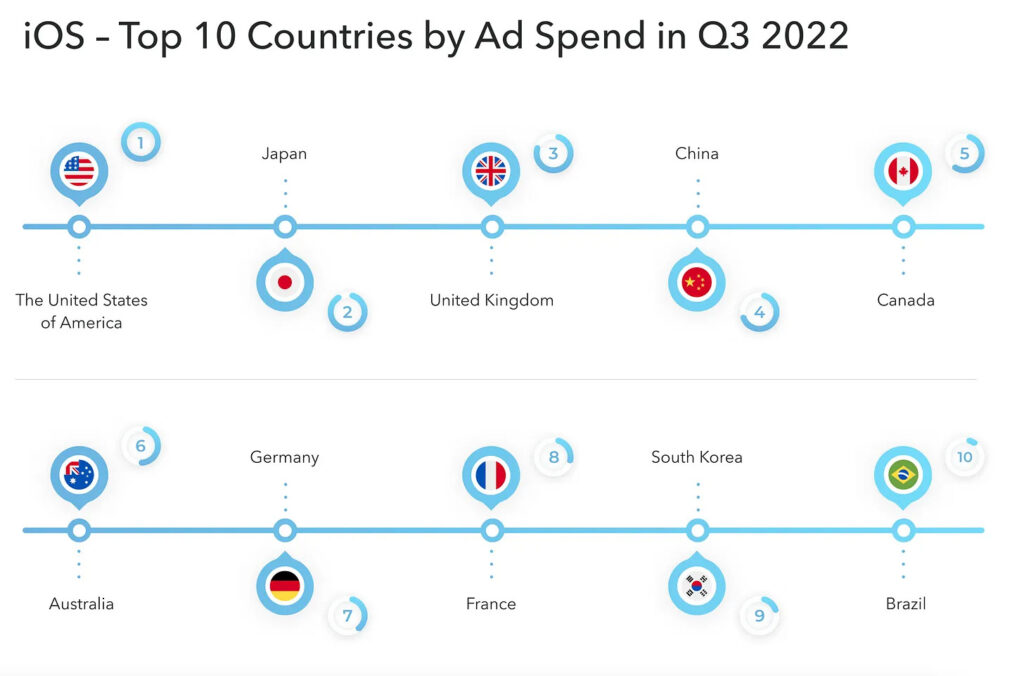 iOS top countries ad spent Q3 2022
