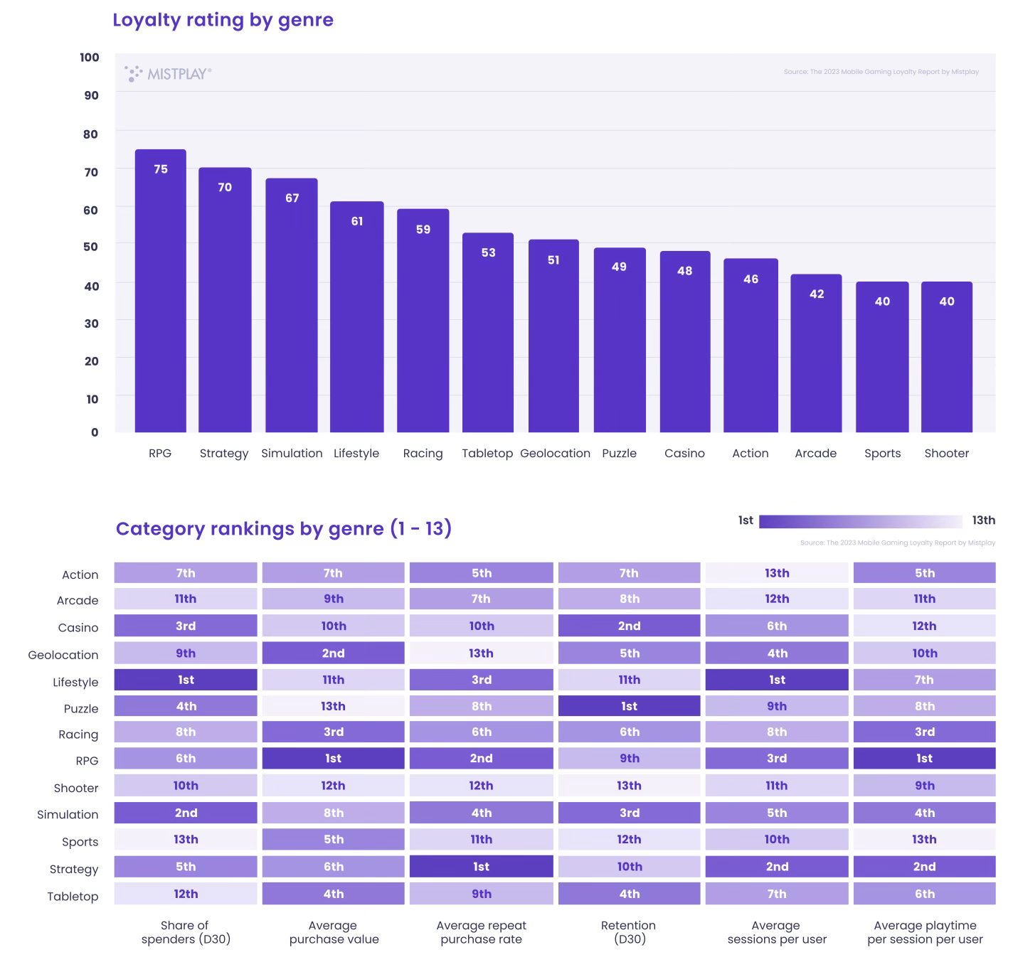Mobile game by loyalty index