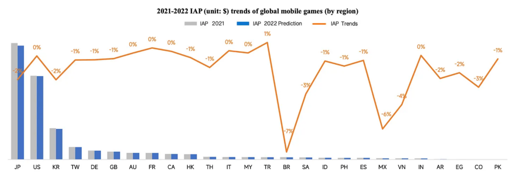 IAP trends mobile games countries