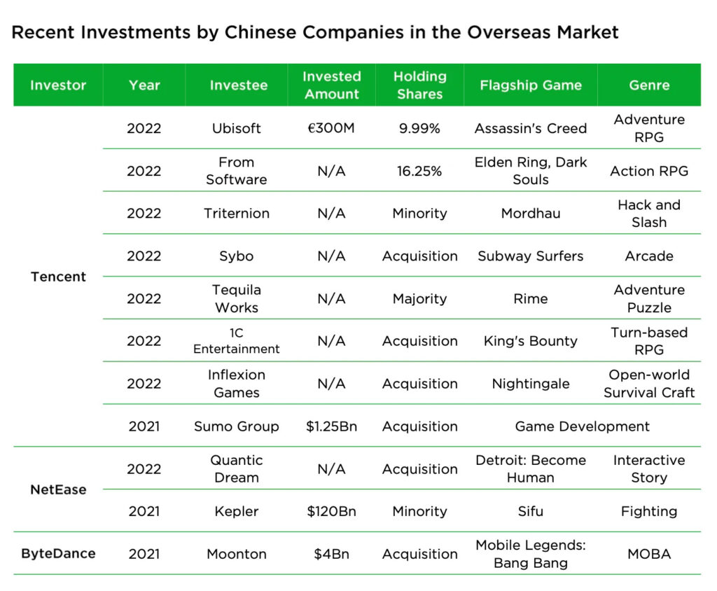 Investments Chinese companies oversees