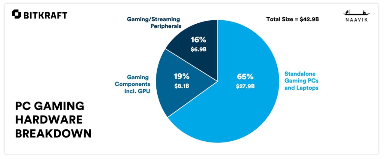 PC gaming hardware breakdown