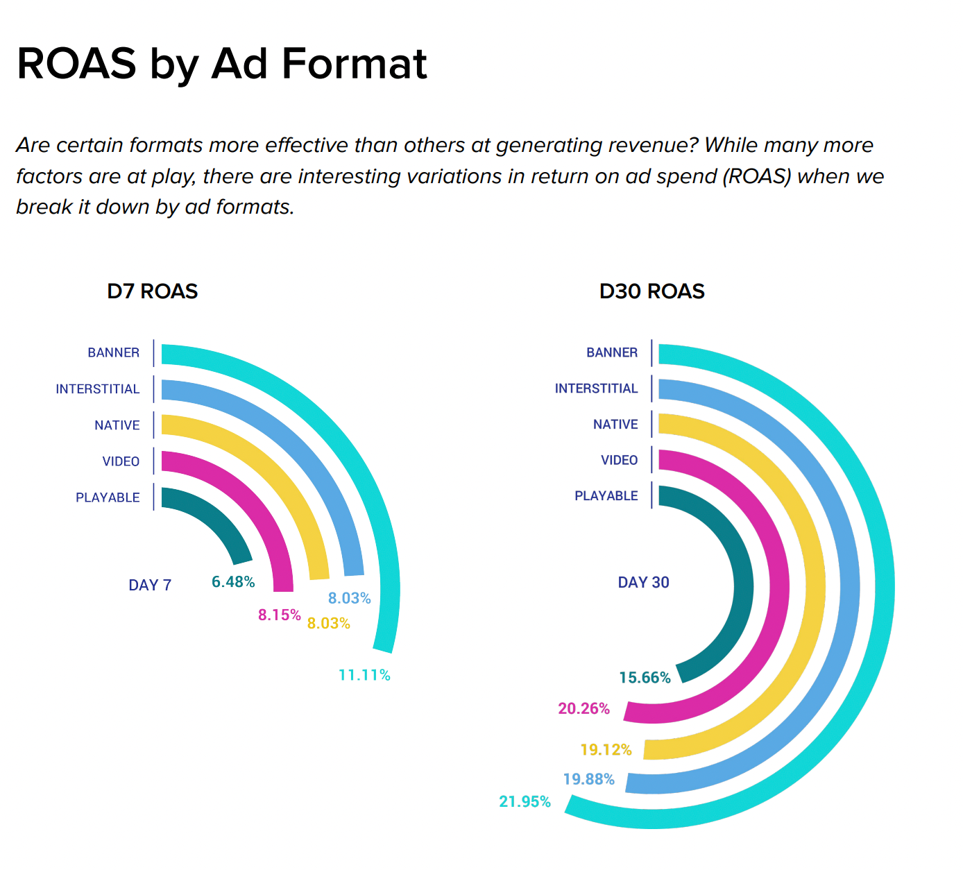 ROAS by ad format