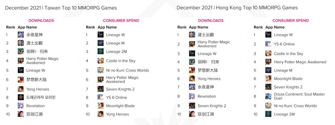 Taiwan Hongkong top MMORPG games