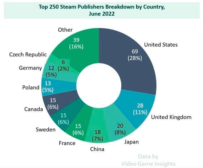 Top 250 Steam publishers by country 2022