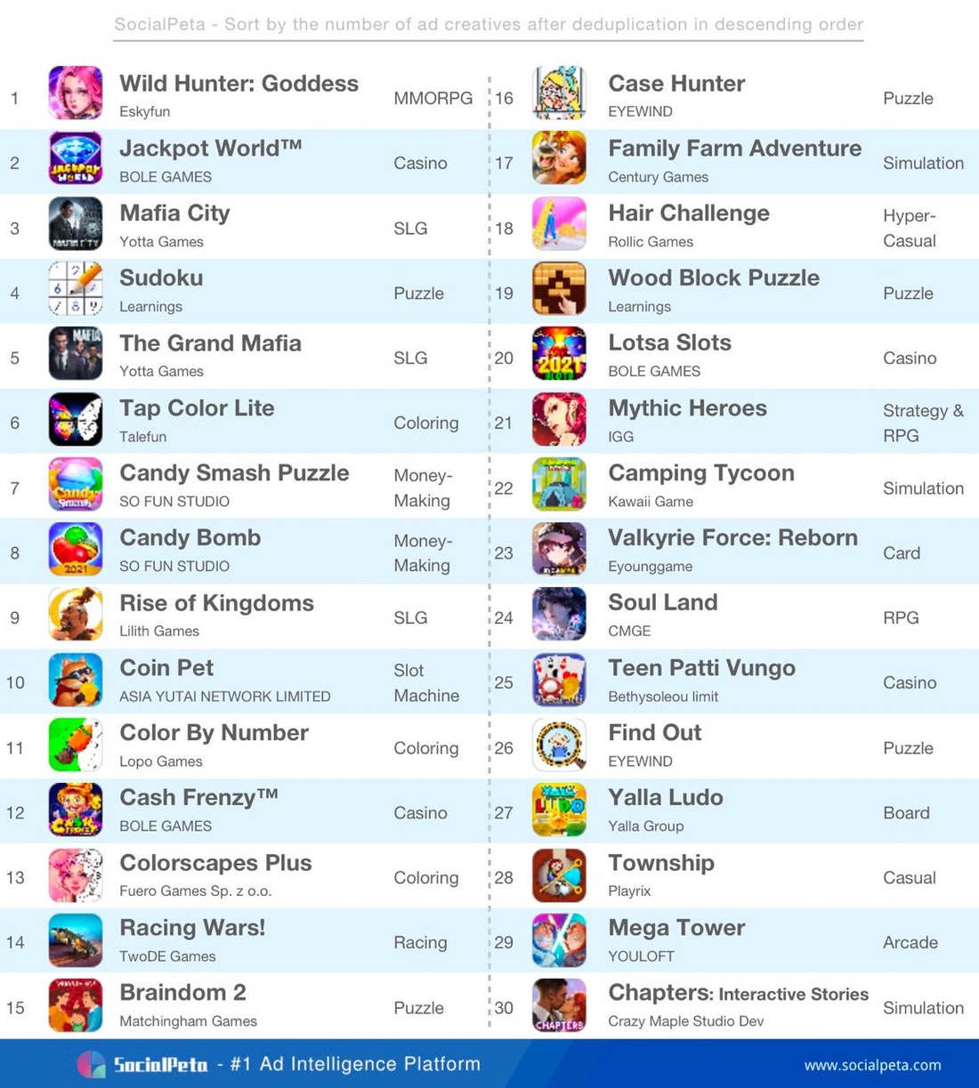 SocialPeta on X: Top 10 Mobile Games by Revenue, Download, and