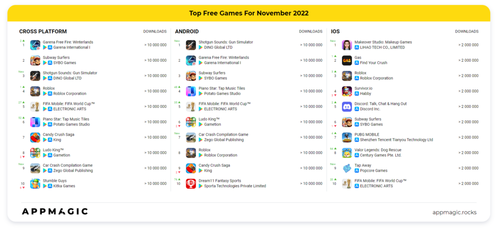Top free games downloads November 2022