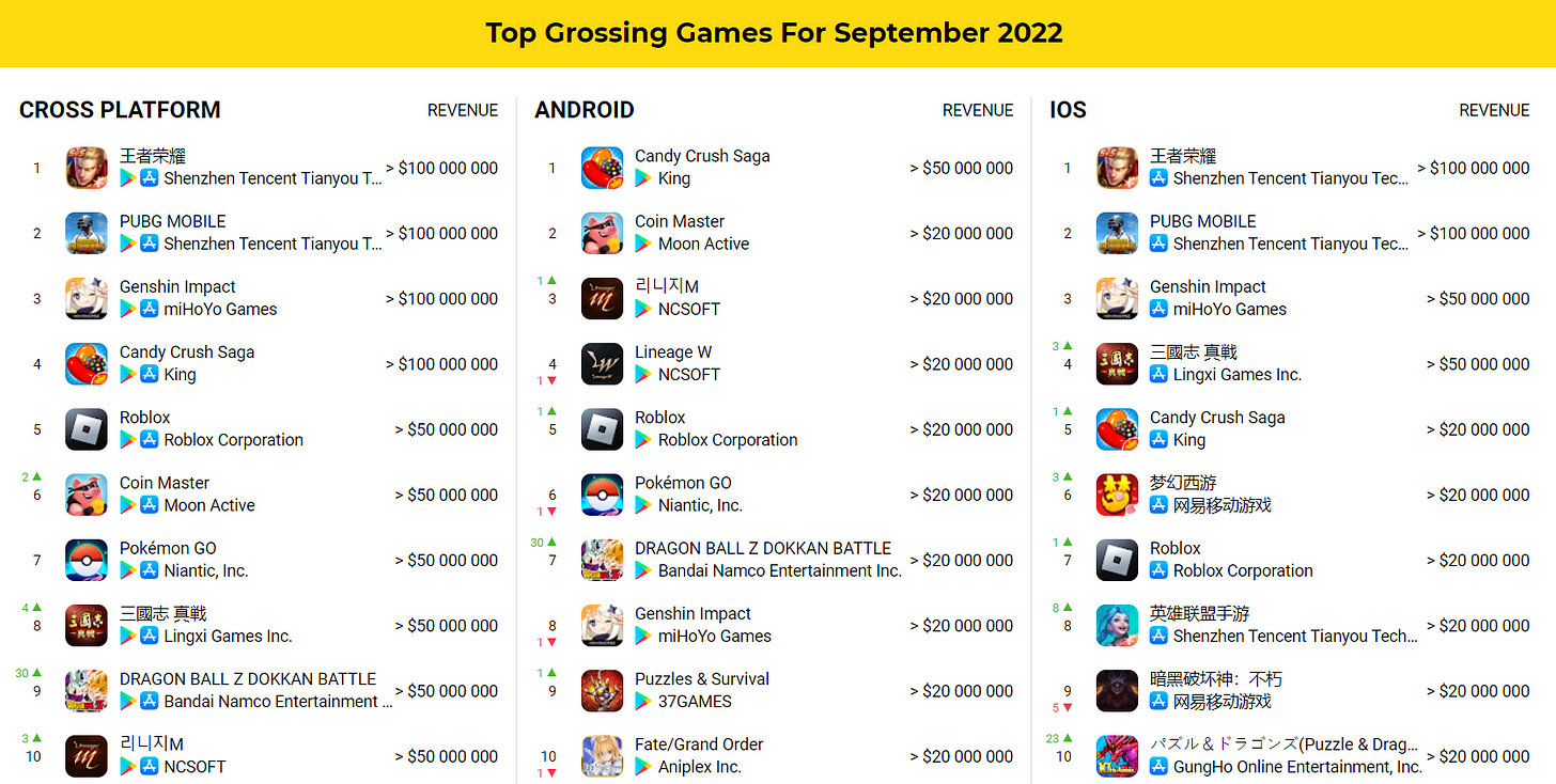 Top grossing games September 2022