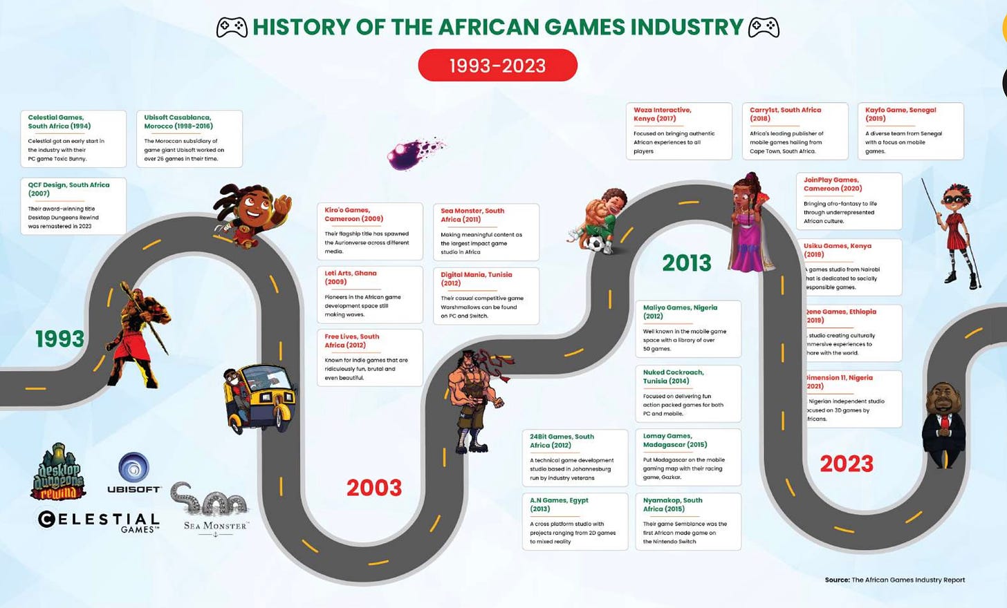 African games industry