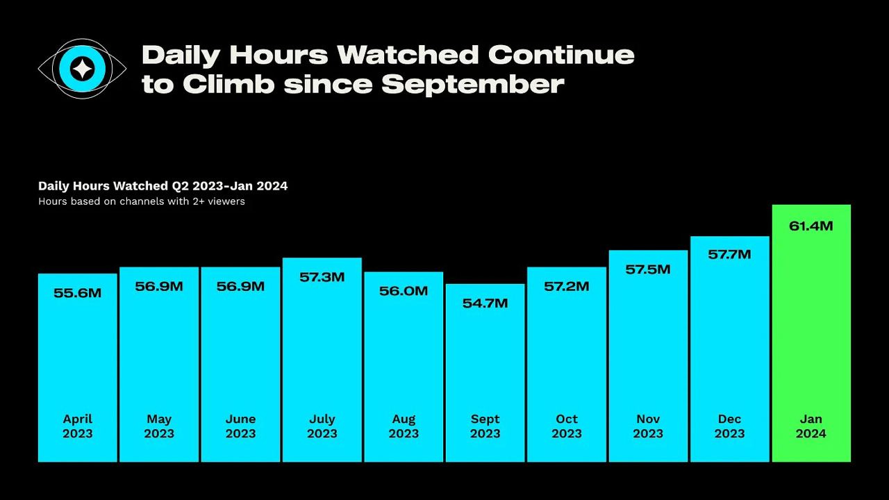 daily hours watched Q2